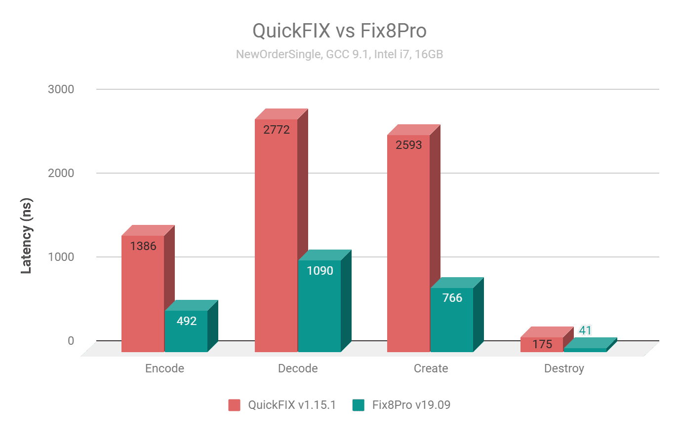 QuickFIX vs Fix8Pro